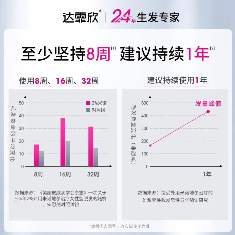 达霏欣米诺地尔搽剂60ml瓶装（细节图 1）