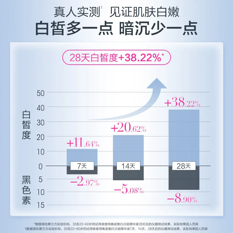 高姿淡斑小白管美白次抛精华液20支装（细节图 1）