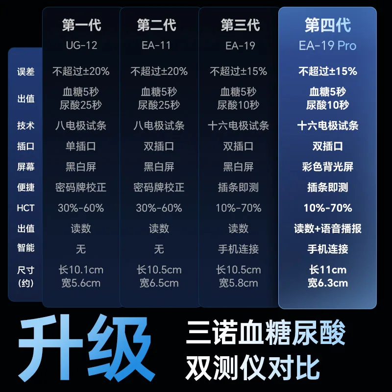 三诺EA-19尿酸血糖双功能检测仪套装含试纸采血针（细节图 1）