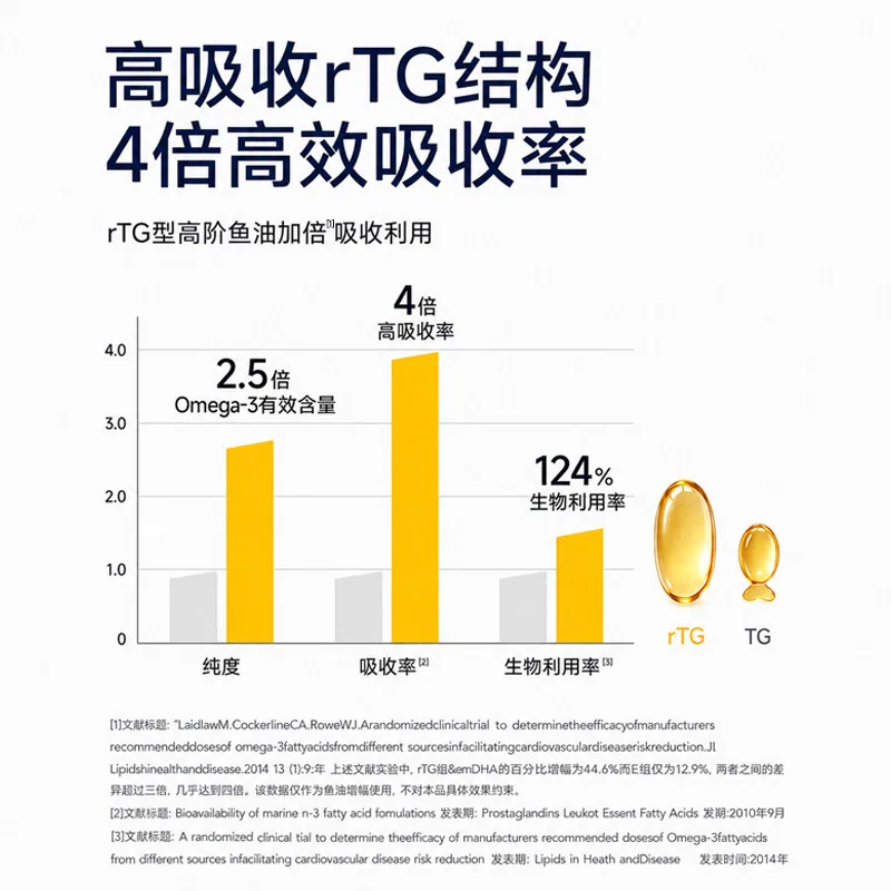 中体健臣深海鱼油软胶囊97%高纯度Omega3（细节图 1）