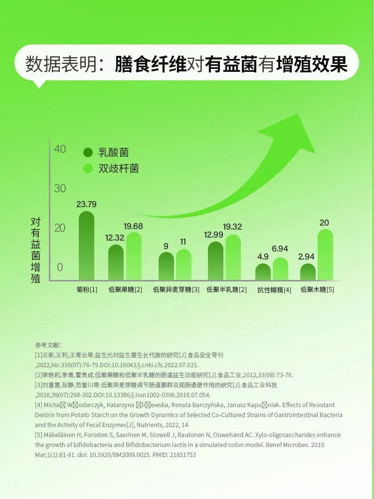 菌小宝膳食纤维果蔬粉菊粉10g独立小包（细节图 2）