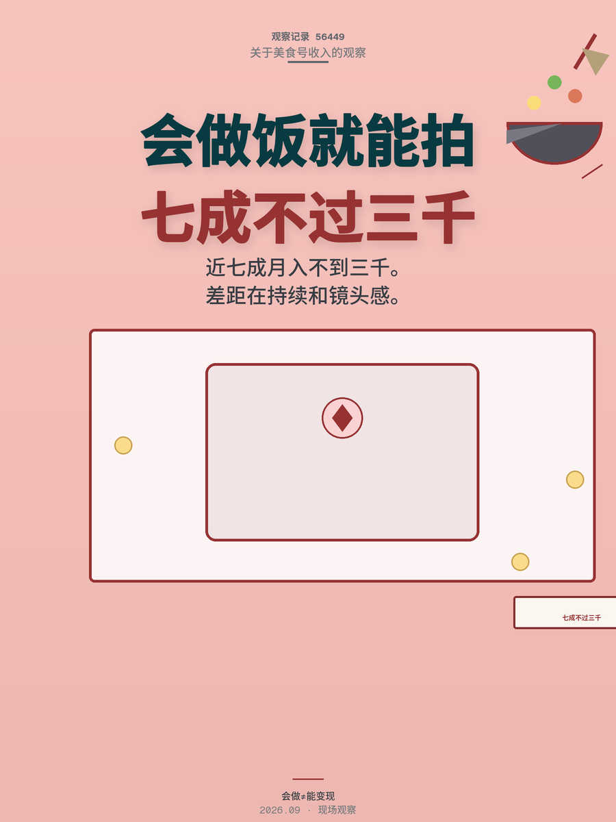 会做饭就能拍美食号？7成创作者月入不足3000元