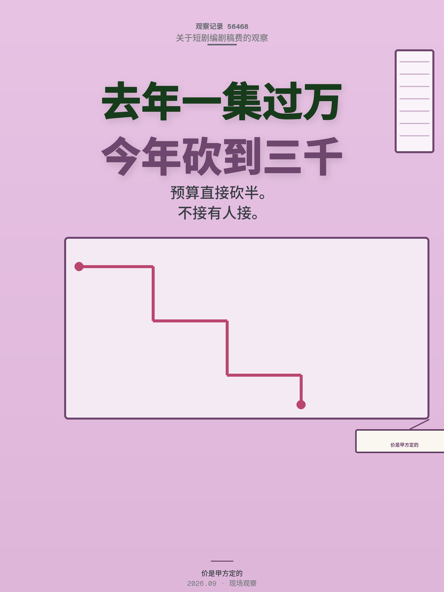短剧编剧稿费一年跌七成，这行还能不能干