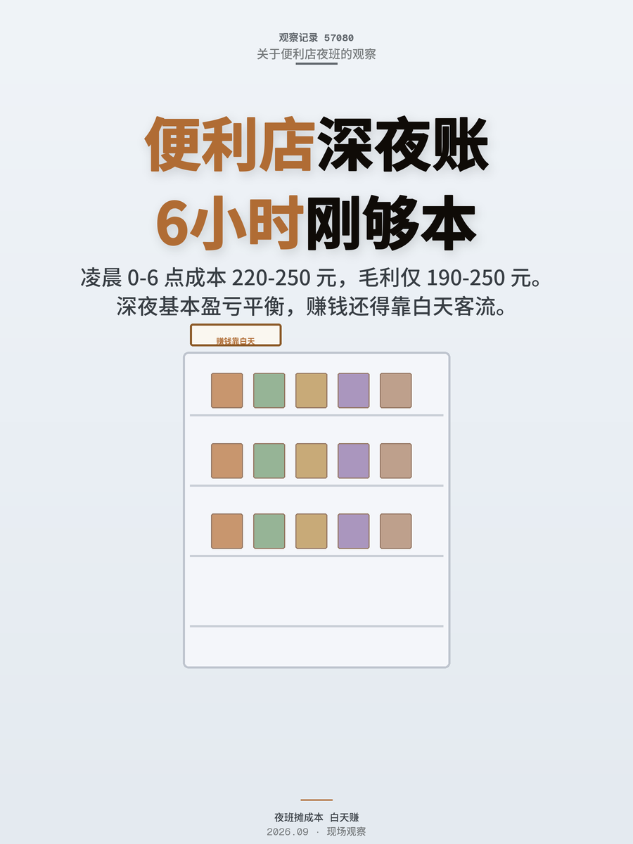 24小时便利店深夜账：6小时毛利刚够夜班成本，赚钱还得靠白天